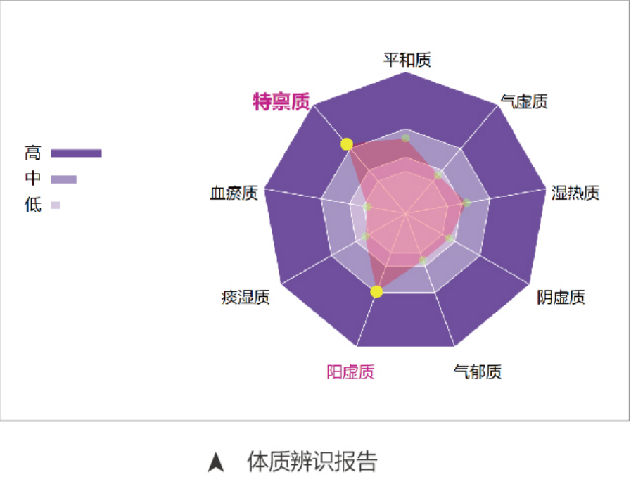 中醫(yī)四診儀01型（舌面脈信息采集管理系統(tǒng)）MT-SMT-01體質(zhì)辨識(shí)報(bào)告.png